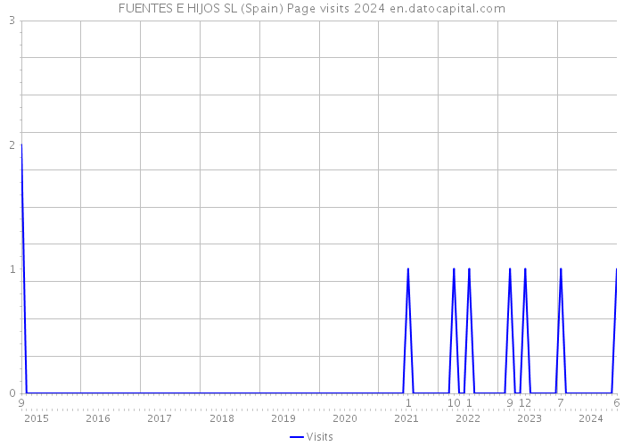 FUENTES E HIJOS SL (Spain) Page visits 2024 