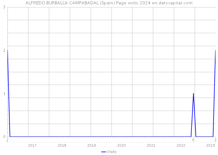 ALFREDO BURBALLA CAMPABADAL (Spain) Page visits 2024 