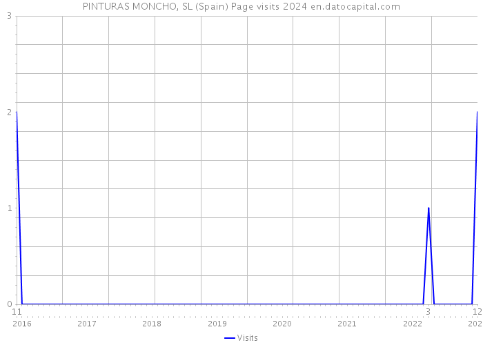 PINTURAS MONCHO, SL (Spain) Page visits 2024 