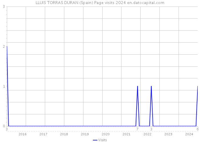 LLUIS TORRAS DURAN (Spain) Page visits 2024 