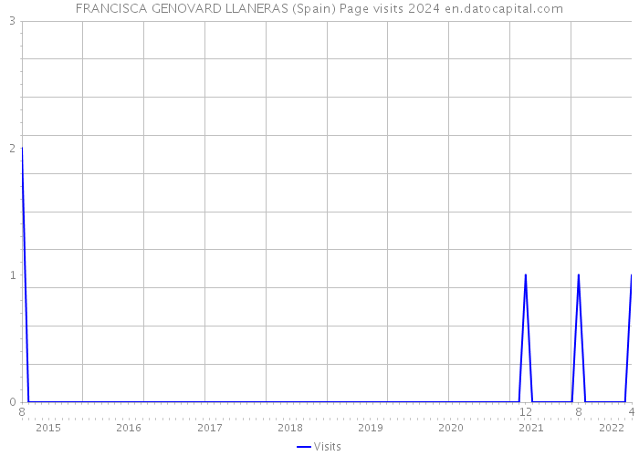 FRANCISCA GENOVARD LLANERAS (Spain) Page visits 2024 