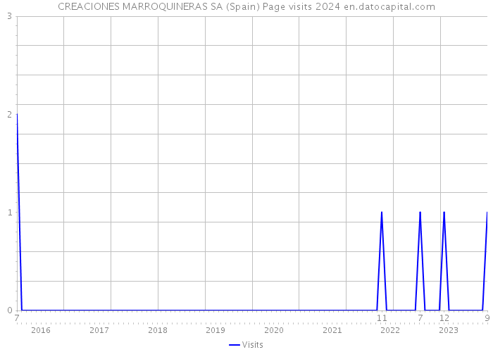 CREACIONES MARROQUINERAS SA (Spain) Page visits 2024 