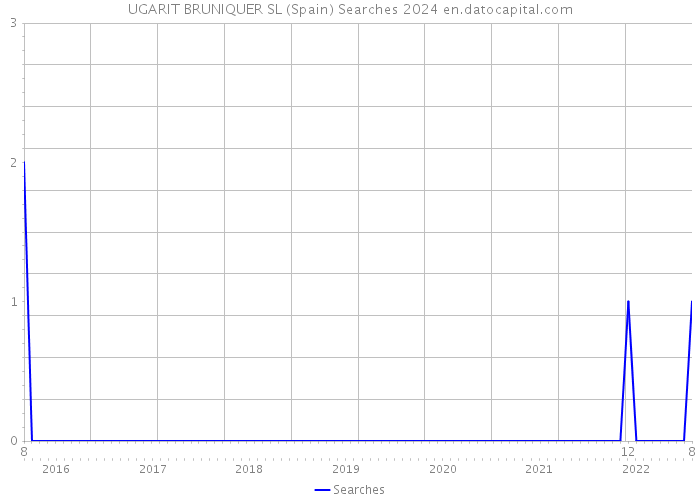 UGARIT BRUNIQUER SL (Spain) Searches 2024 