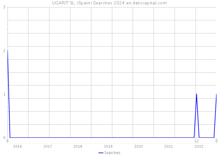 UGARIT SL. (Spain) Searches 2024 