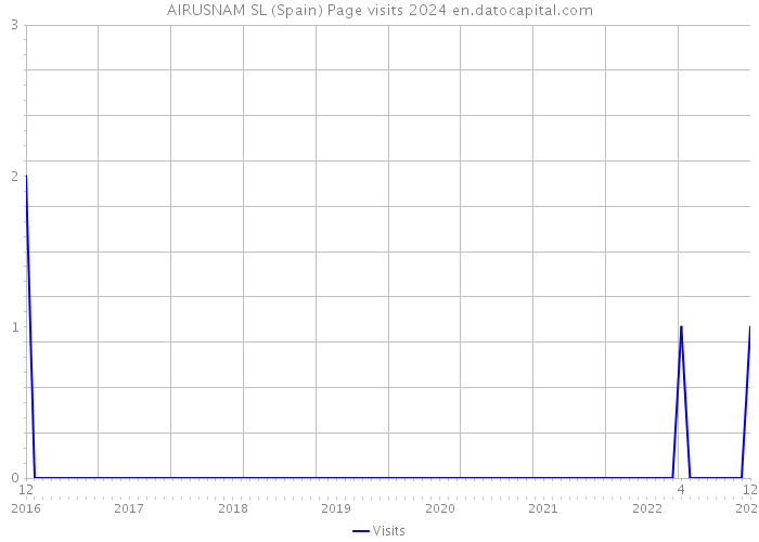 AIRUSNAM SL (Spain) Page visits 2024 