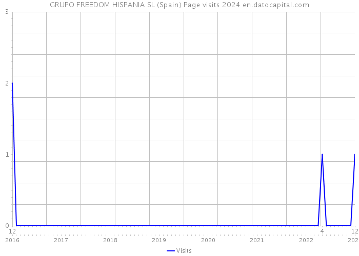 GRUPO FREEDOM HISPANIA SL (Spain) Page visits 2024 