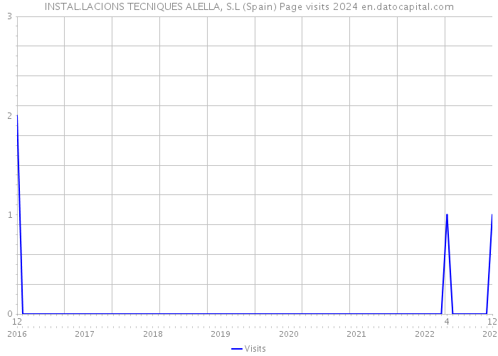 INSTAL.LACIONS TECNIQUES ALELLA, S.L (Spain) Page visits 2024 