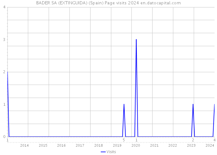 BADER SA (EXTINGUIDA) (Spain) Page visits 2024 