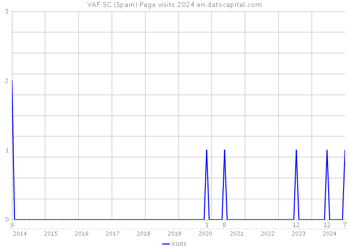 VAF SC (Spain) Page visits 2024 