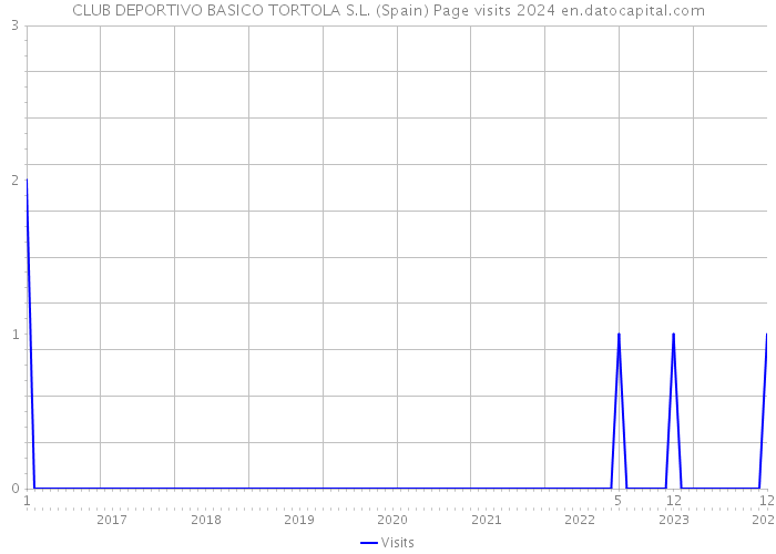CLUB DEPORTIVO BASICO TORTOLA S.L. (Spain) Page visits 2024 