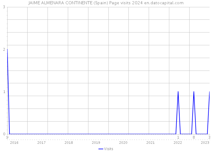 JAIME ALMENARA CONTINENTE (Spain) Page visits 2024 