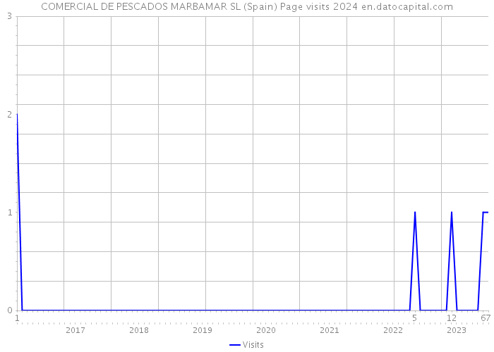 COMERCIAL DE PESCADOS MARBAMAR SL (Spain) Page visits 2024 