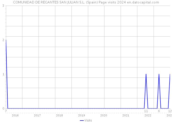 COMUNIDAD DE REGANTES SAN JULIAN S.L. (Spain) Page visits 2024 