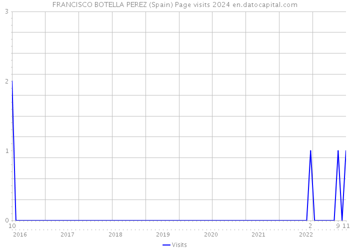 FRANCISCO BOTELLA PEREZ (Spain) Page visits 2024 