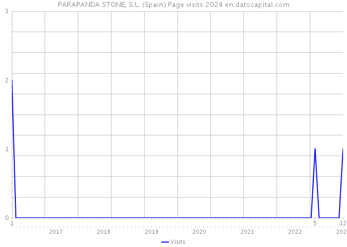 PARAPANDA STONE, S.L. (Spain) Page visits 2024 