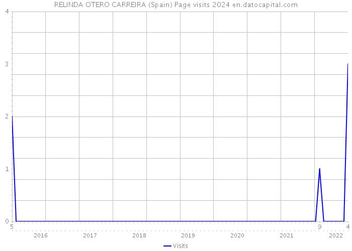 RELINDA OTERO CARREIRA (Spain) Page visits 2024 