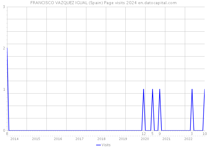 FRANCISCO VAZQUEZ IGUAL (Spain) Page visits 2024 