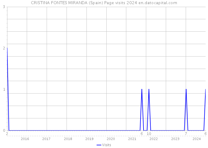 CRISTINA FONTES MIRANDA (Spain) Page visits 2024 