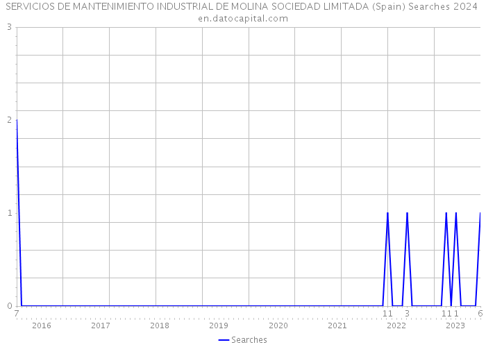 SERVICIOS DE MANTENIMIENTO INDUSTRIAL DE MOLINA SOCIEDAD LIMITADA (Spain) Searches 2024 