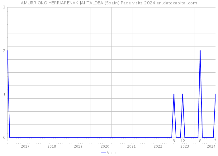 AMURRIOKO HERRIARENAK JAI TALDEA (Spain) Page visits 2024 