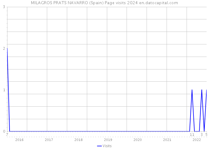 MILAGROS PRATS NAVARRO (Spain) Page visits 2024 
