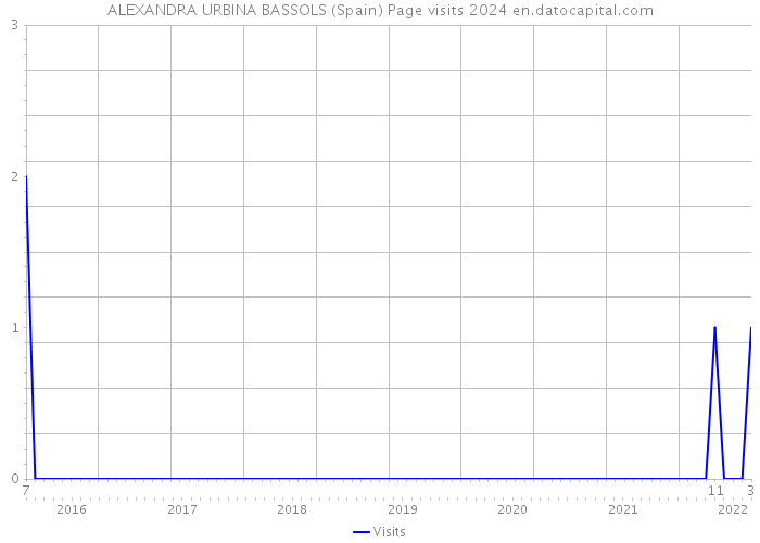 ALEXANDRA URBINA BASSOLS (Spain) Page visits 2024 