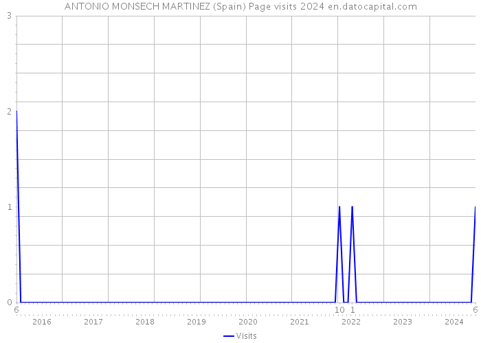 ANTONIO MONSECH MARTINEZ (Spain) Page visits 2024 
