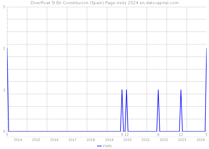 Diverfloat Sl En Constitucion (Spain) Page visits 2024 