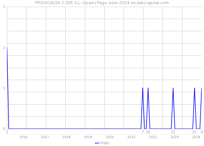 PROVICALSA 2.005 S.L. (Spain) Page visits 2024 