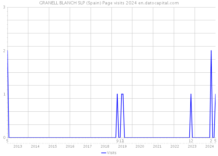 GRANELL BLANCH SLP (Spain) Page visits 2024 