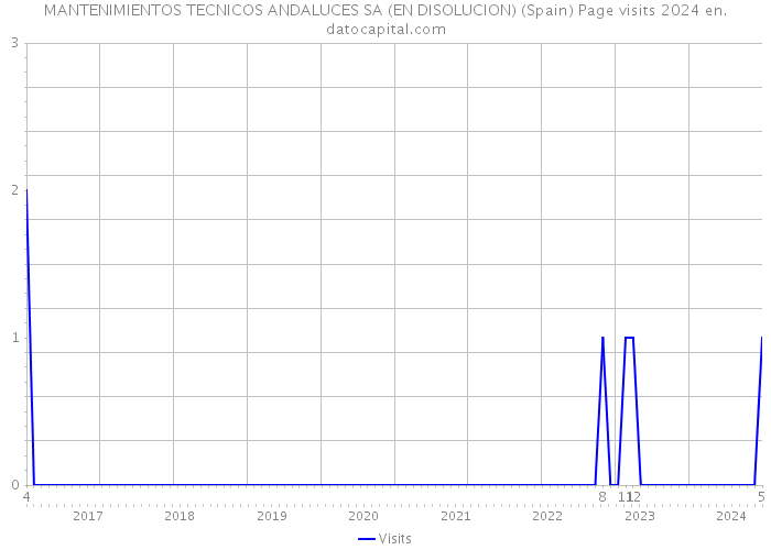 MANTENIMIENTOS TECNICOS ANDALUCES SA (EN DISOLUCION) (Spain) Page visits 2024 
