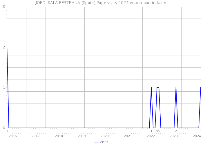 JORDI SALA BERTRANA (Spain) Page visits 2024 