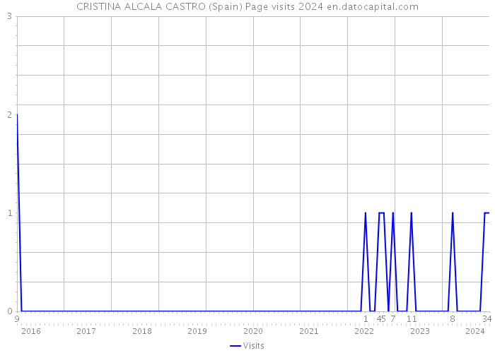 CRISTINA ALCALA CASTRO (Spain) Page visits 2024 