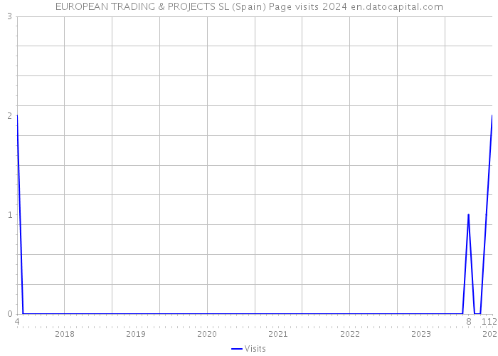 EUROPEAN TRADING & PROJECTS SL (Spain) Page visits 2024 