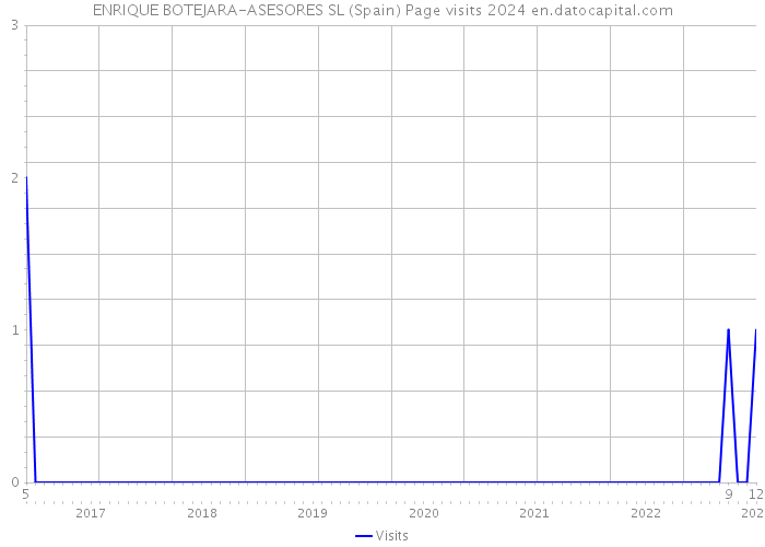 ENRIQUE BOTEJARA-ASESORES SL (Spain) Page visits 2024 