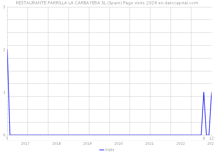 RESTAURANTE PARRILLA LA CARBAYERA SL (Spain) Page visits 2024 