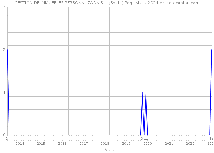 GESTION DE INMUEBLES PERSONALIZADA S.L. (Spain) Page visits 2024 