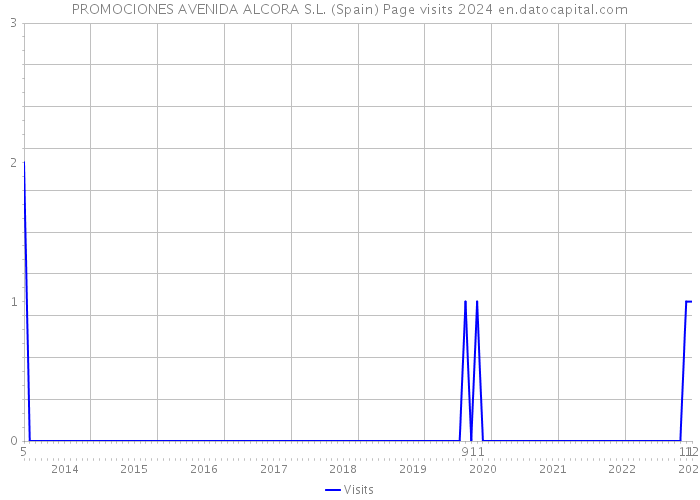 PROMOCIONES AVENIDA ALCORA S.L. (Spain) Page visits 2024 