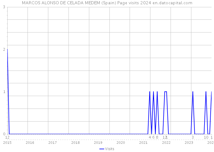 MARCOS ALONSO DE CELADA MEDEM (Spain) Page visits 2024 