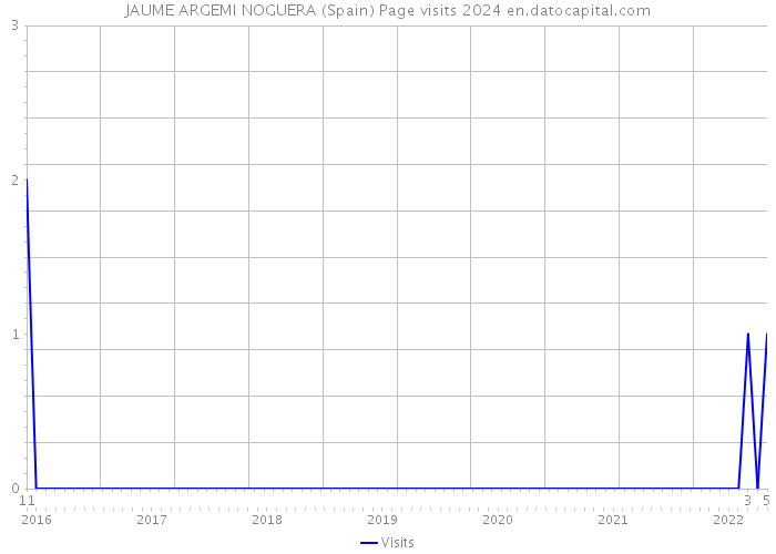 JAUME ARGEMI NOGUERA (Spain) Page visits 2024 