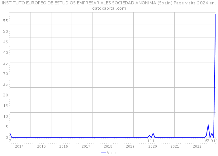 INSTITUTO EUROPEO DE ESTUDIOS EMPRESARIALES SOCIEDAD ANONIMA (Spain) Page visits 2024 