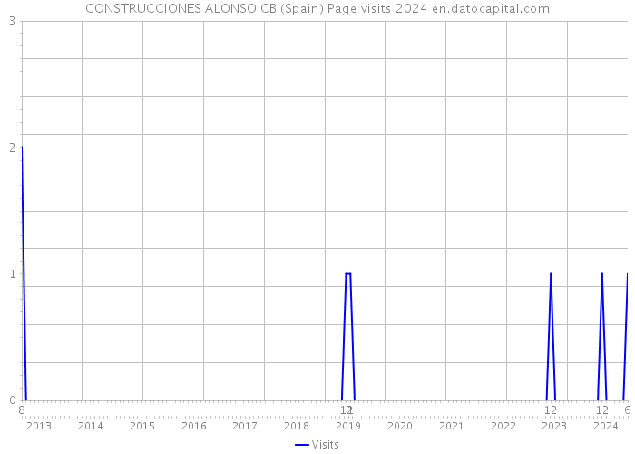 CONSTRUCCIONES ALONSO CB (Spain) Page visits 2024 