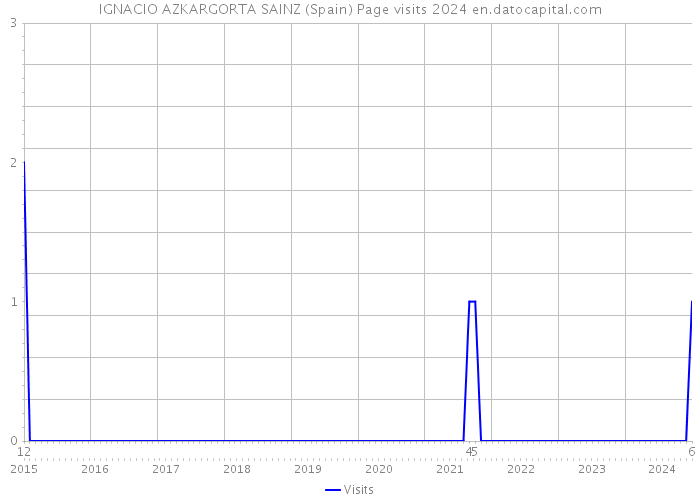 IGNACIO AZKARGORTA SAINZ (Spain) Page visits 2024 