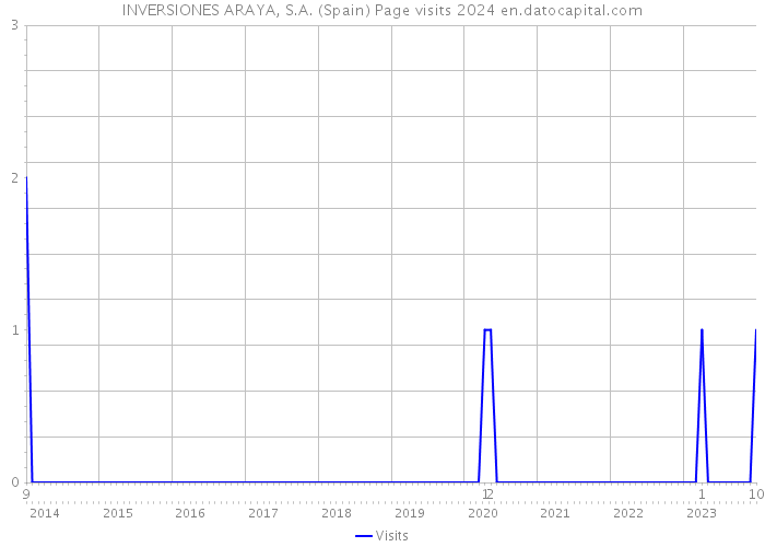 INVERSIONES ARAYA, S.A. (Spain) Page visits 2024 