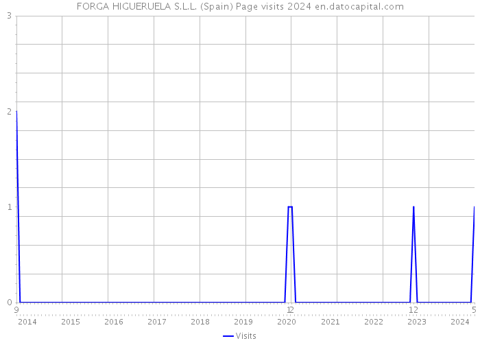 FORGA HIGUERUELA S.L.L. (Spain) Page visits 2024 