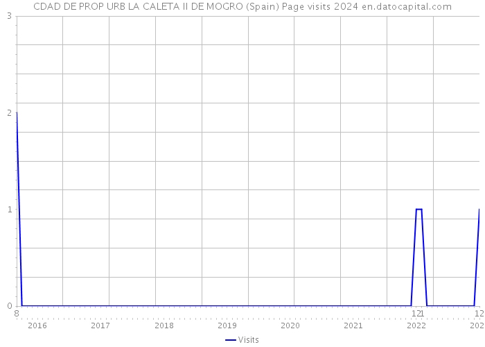 CDAD DE PROP URB LA CALETA II DE MOGRO (Spain) Page visits 2024 