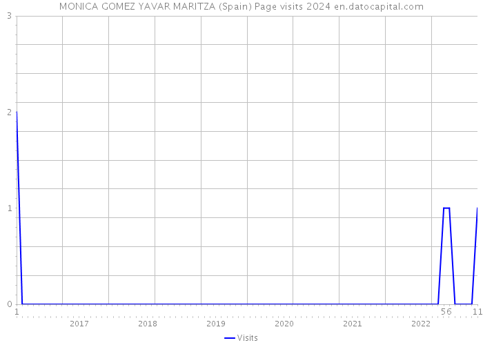 MONICA GOMEZ YAVAR MARITZA (Spain) Page visits 2024 