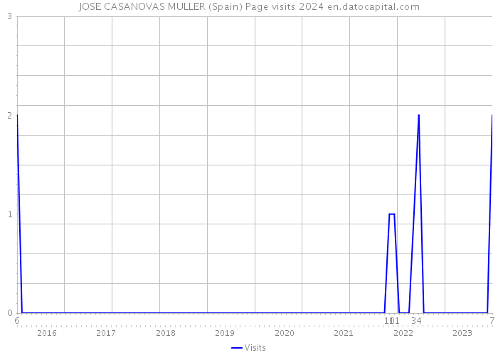 JOSE CASANOVAS MULLER (Spain) Page visits 2024 