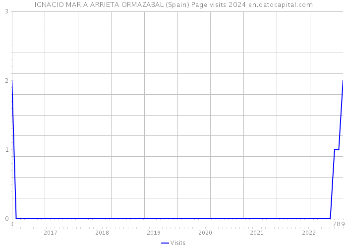 IGNACIO MARIA ARRIETA ORMAZABAL (Spain) Page visits 2024 