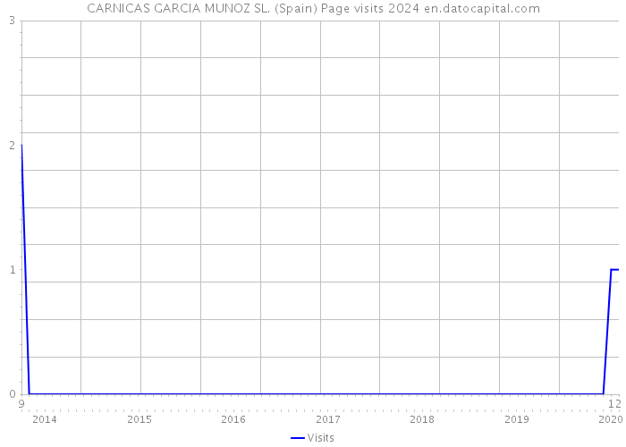 CARNICAS GARCIA MUNOZ SL. (Spain) Page visits 2024 